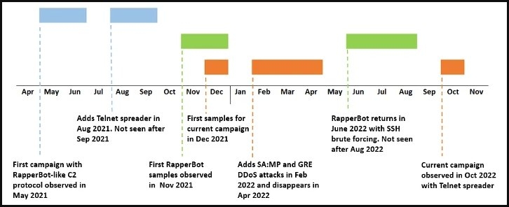 RapperBot Attack Timeline