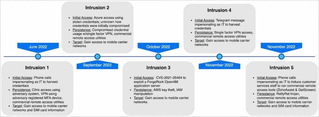 Récapitulatif des intrusions de Scattered Spider