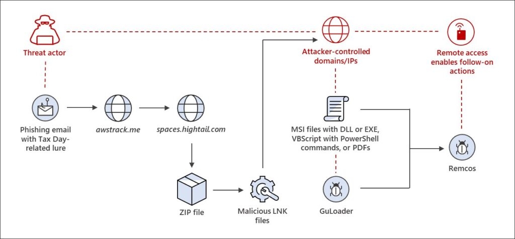 Golpes de Phishing Alvo de Contribuintes dos EUA com Malware de Acesso Remoto 3