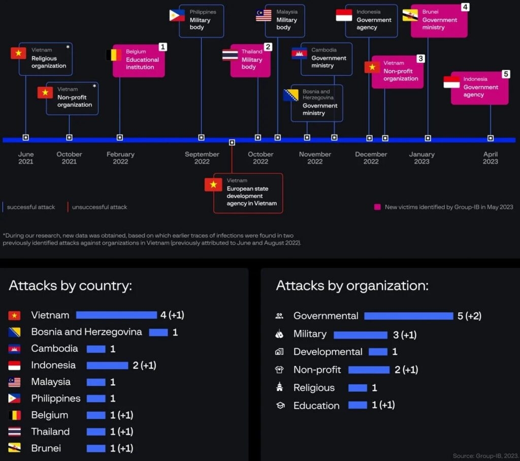 Die Dark Pink Hackergruppe, die Militär- und Regierungsorganisationen ins Visier nimmt 1