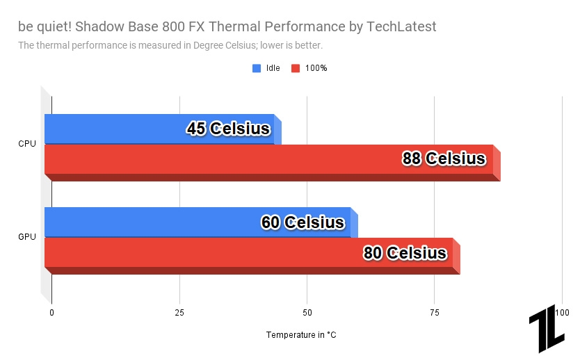be quiet! Shadow Base 800 FX Thermal Performance - Shadow Base 800 FX Review