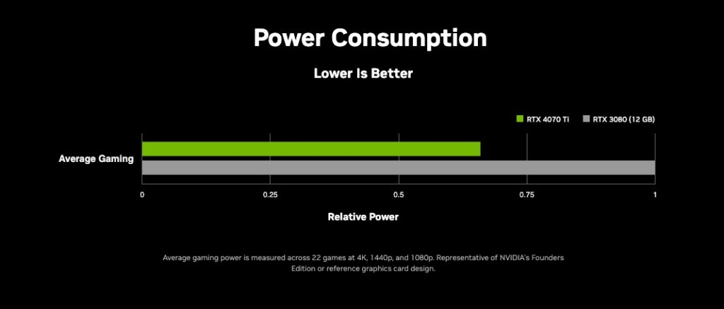 Consumo de Energía RTX 4070 Ti vs RTX 3080