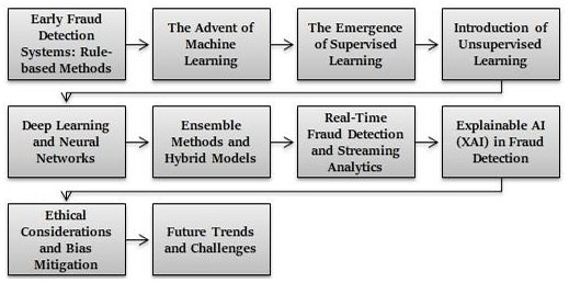 Evolução da IA e Aprendizado de Máquina na Detecção de Fraudes