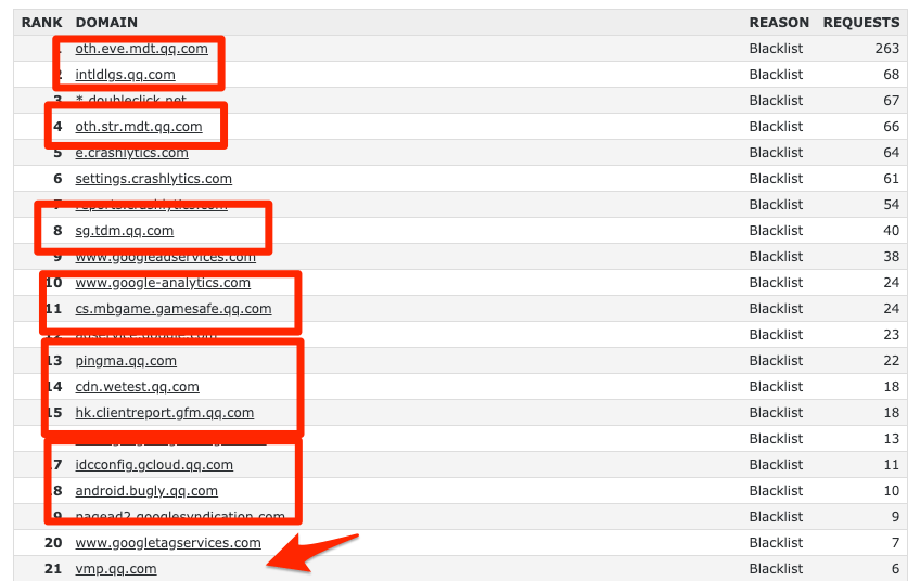 OpenDNS 대시보드 > 통계 > 도메인 > QQ.com 차단