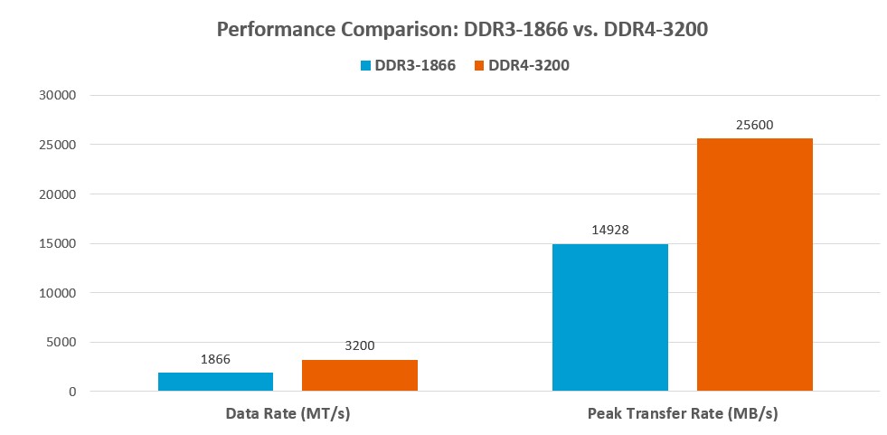 DDR3 против DDR4