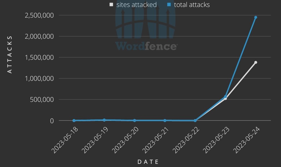 Sfruttamento del Plugin WordPress: Attacchi Massicci Mirano al Bellissimo Banner di Consenso ai Cookie 1