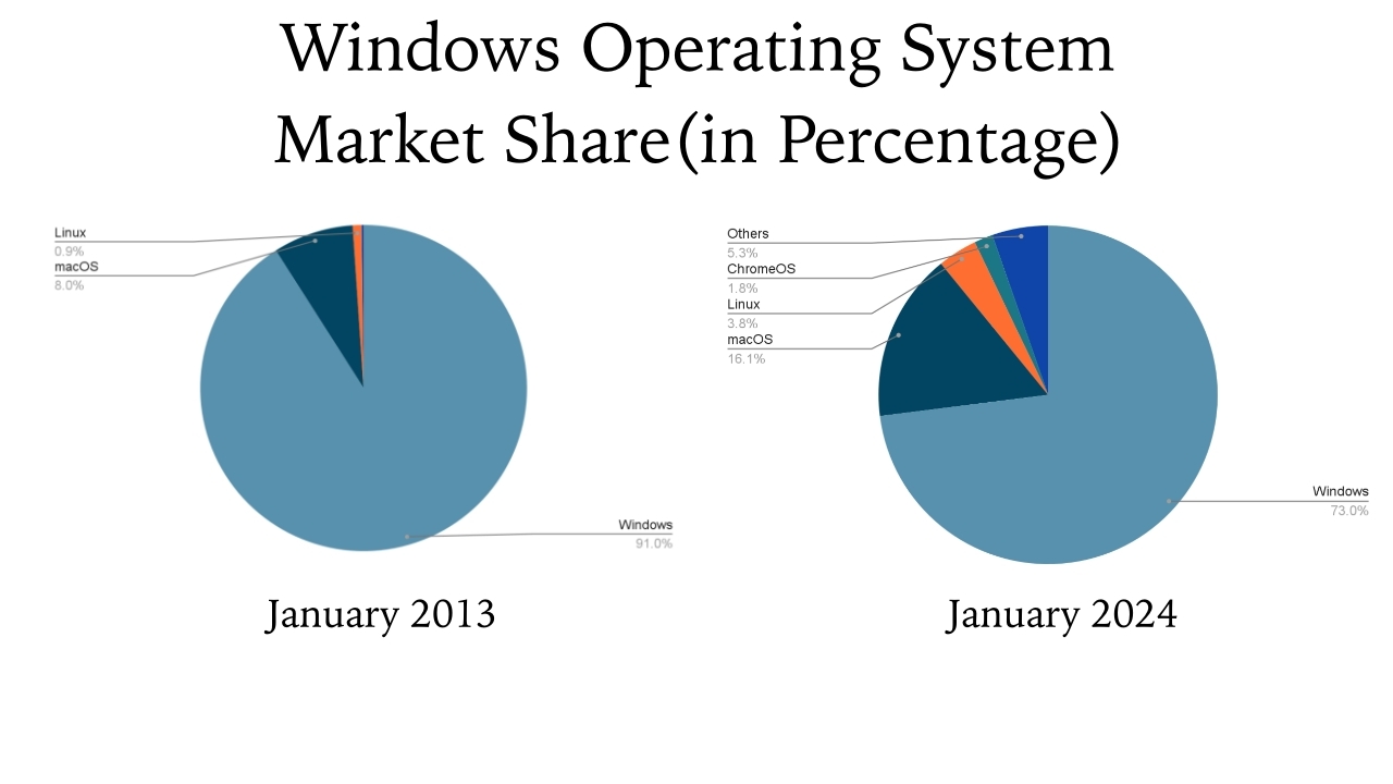 Windows OS Market Share in 2013 vs 2024
