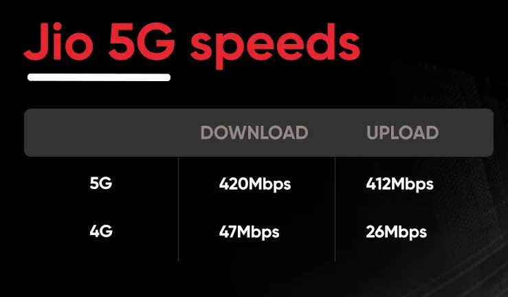 Jio 5G: Piani, SIM, Data di Lancio, Città, Test di Velocità 2