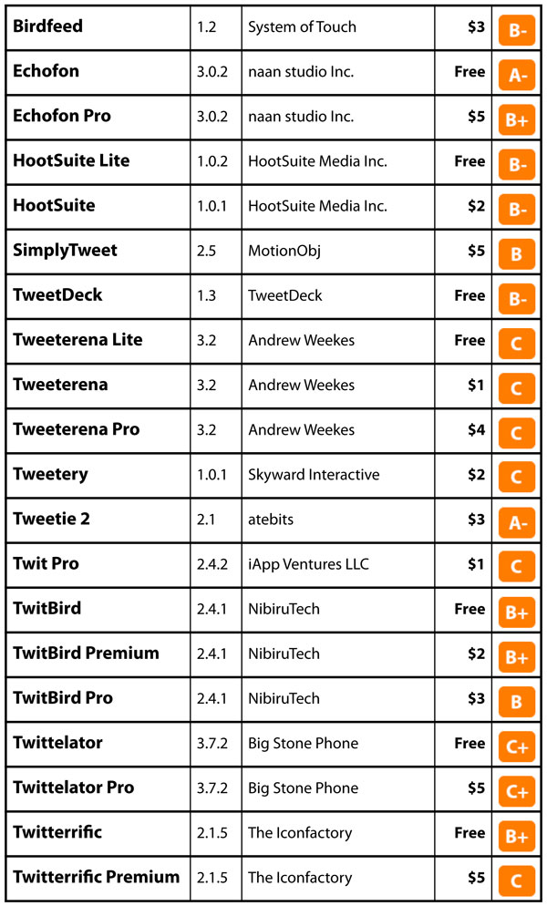 Gemme per iPhone: Le 12 Migliori App di Twitter Recensite