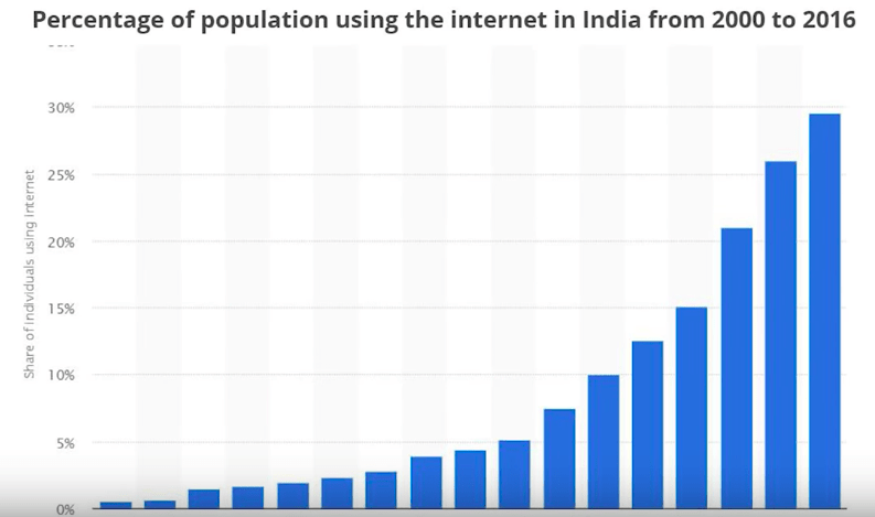 Crecimiento de usuarios de Internet en India por año