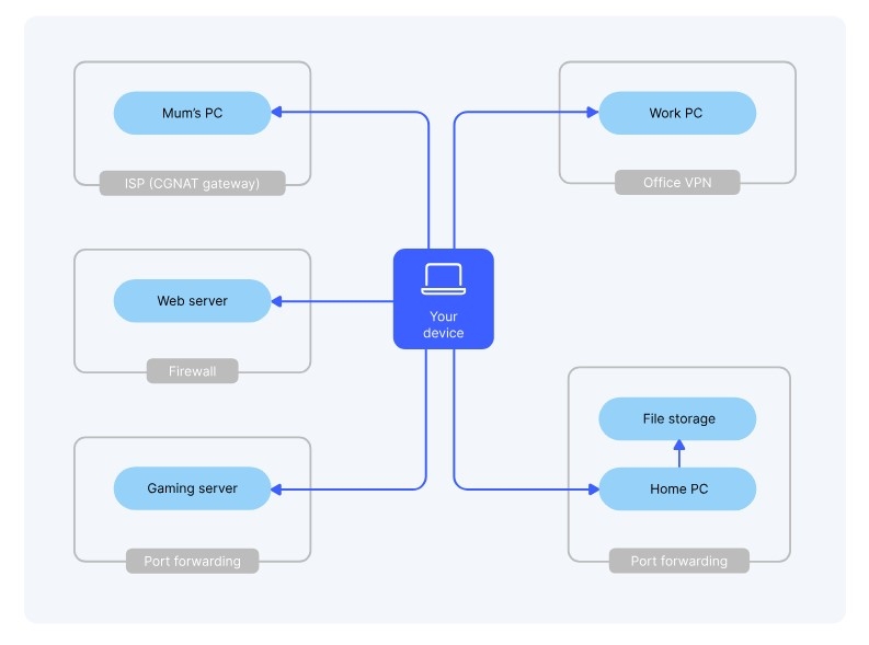 NordVPN Meshnet - Lo sentimos, has utilizado todos tus códigos temporales