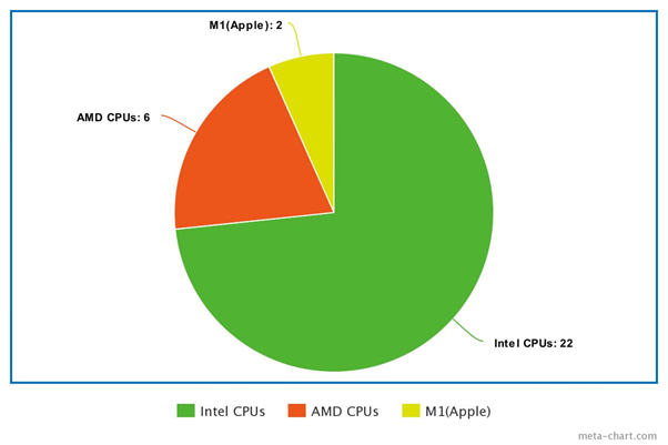 AMD Ryzen vs Intel CPUs