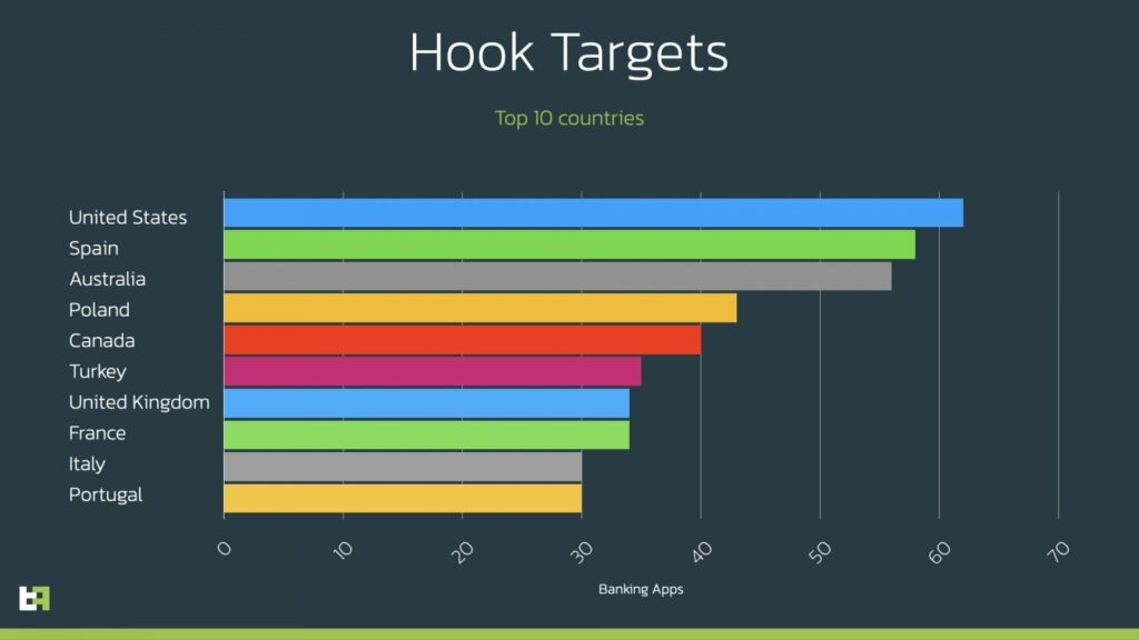 Banking-Apps pro Land, die von der Android-Malware ins Visier genommen wurden