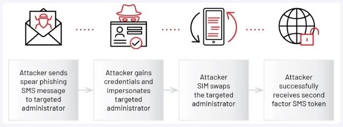 L'acteur de la menace exploite Microsoft Azure pour accéder aux machines virtuelles 1
