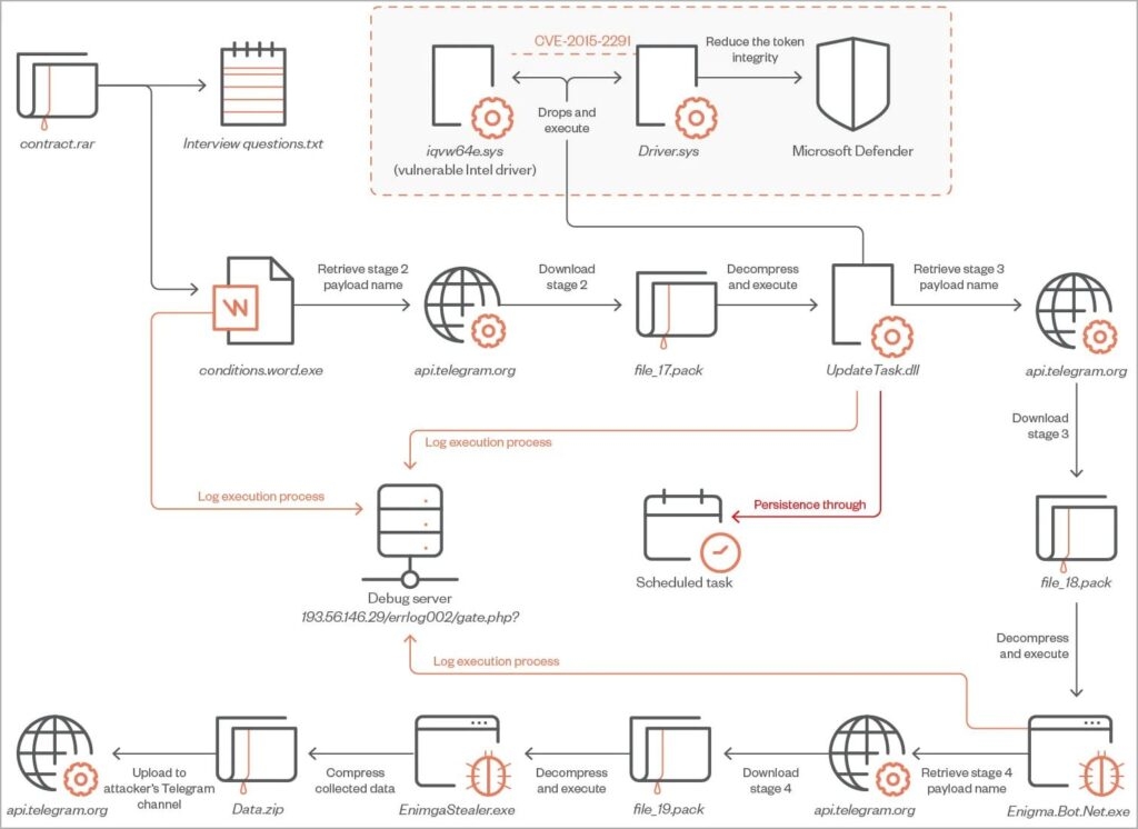 Angriffskettendiagramm