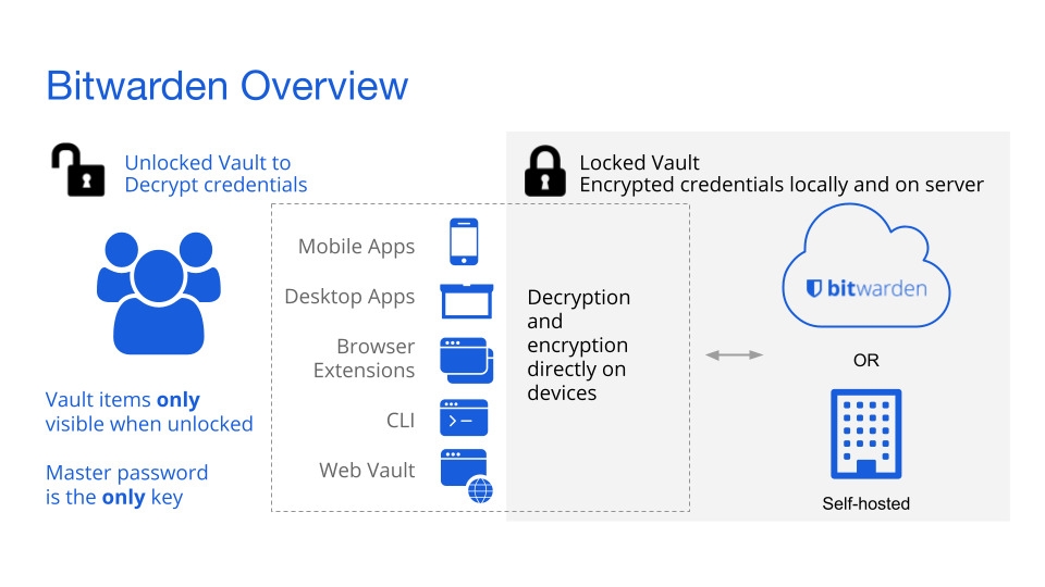 Bitwarden - Bitwarden vs. Dashlane