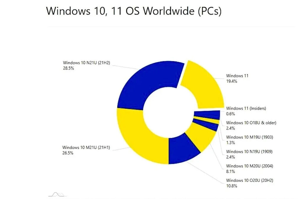 왜 Windows 10 사용자는 Windows 11로 업그레이드하지 않을까? 1