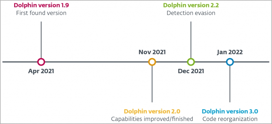 Die Zeitachse der Dolphin-Malware