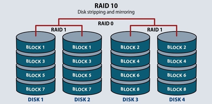 RAID 0, 1, 5, & 10이란 무엇인가요? (쉬운 설명)