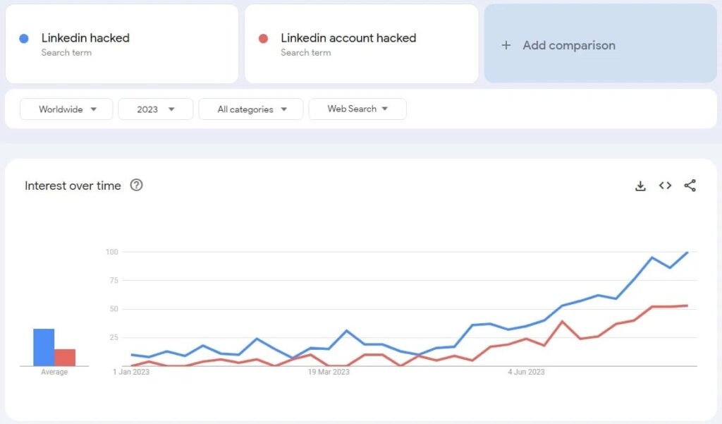 Account Linkedin Violati in una Campagna di Dirottamento 2