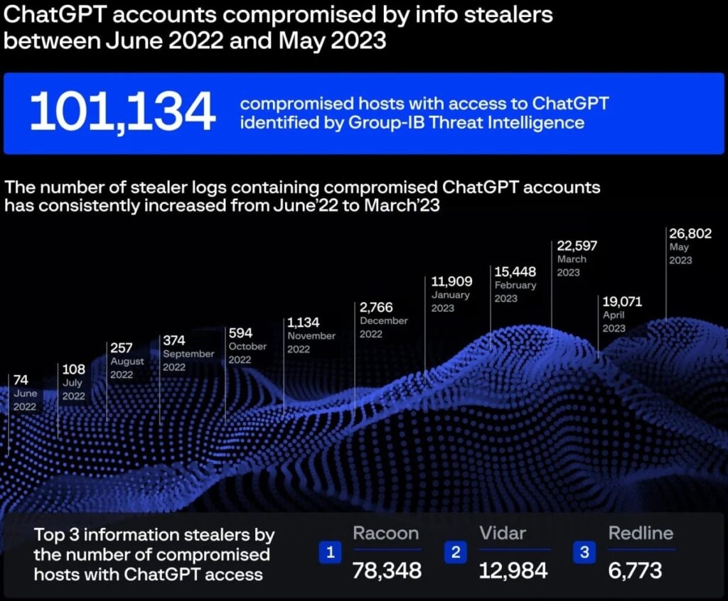 Massiccia violazione dei dati: oltre 100K account Chat GPT rubati, avverte Group IB 2