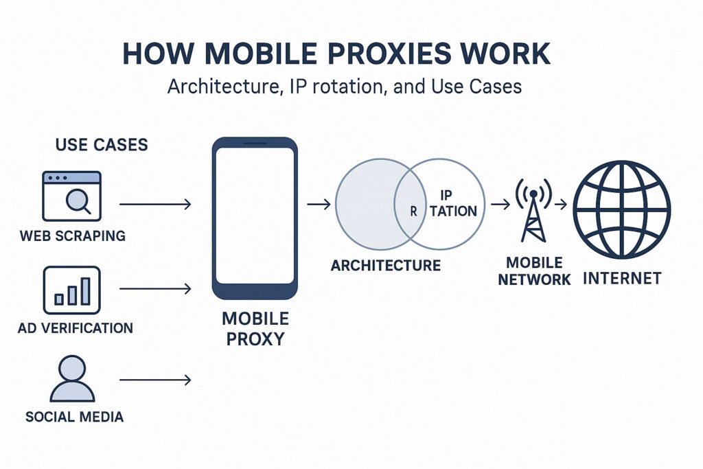 Proxies Móveis