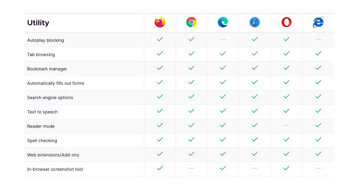 Vergleichen Sie verschiedene Browser