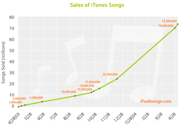 Sofort-Experte: Eine kurze Geschichte des iPods