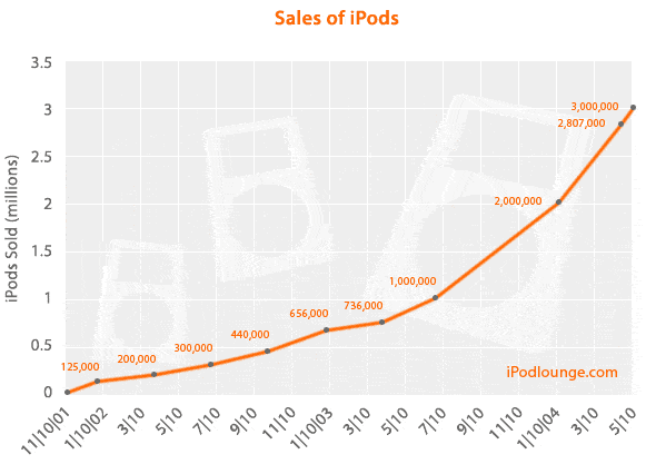 Sofort-Experte: Eine kurze Geschichte des iPods