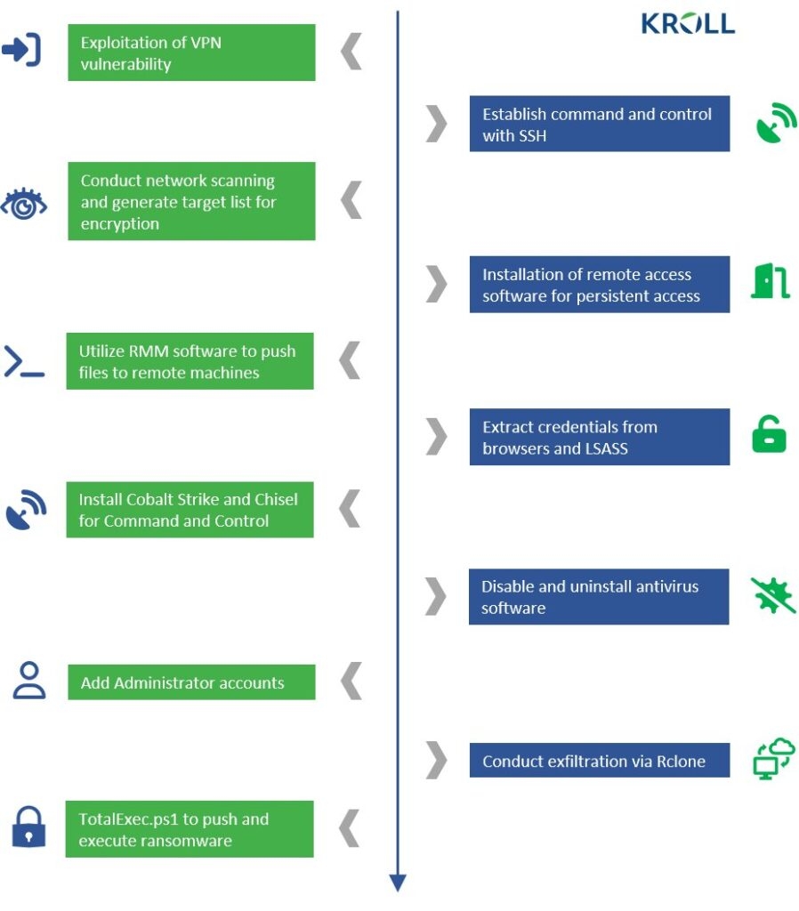 Cactus Ransomware Exploiting VPN Weakness to Target Big Enterprises 2