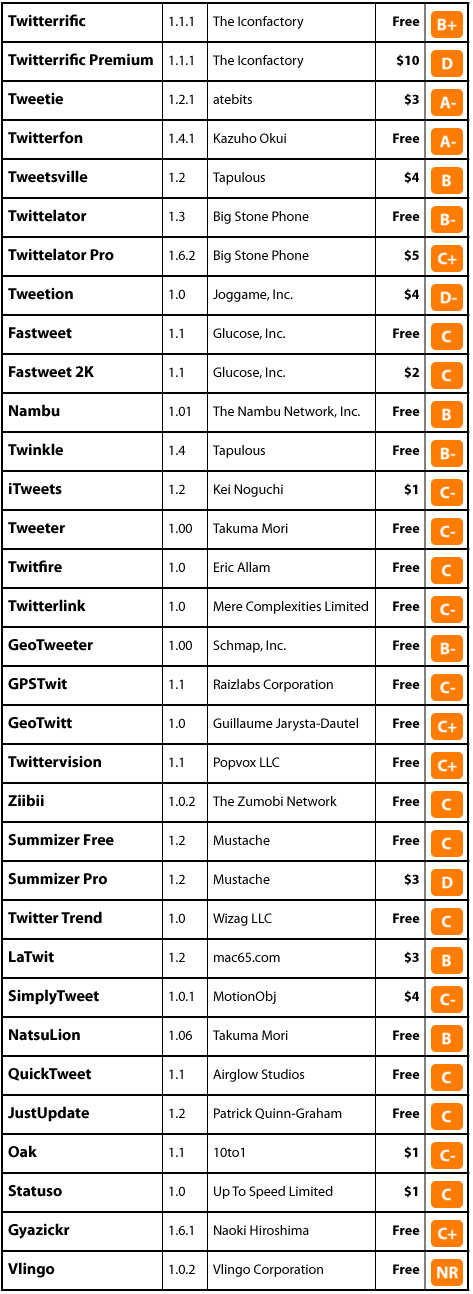 iPhone Gems: La Guida Completa a Tutte le 33 App di Twitter