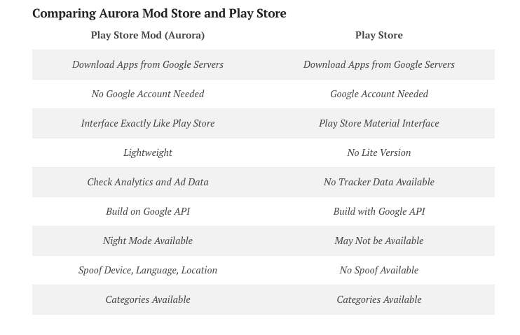Aurora Store против Play Store