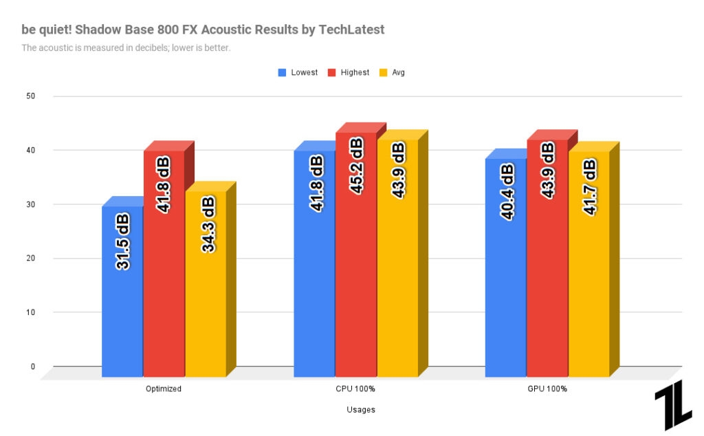 be quiet! Shadow Base 800 FX Acoustic Results - Shadow Base 800 FX Review