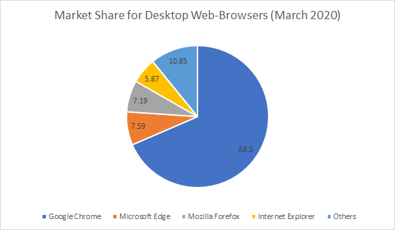 Microsoft Edge ist jetzt der zweitgrößte Desktop-Webbrowser 1