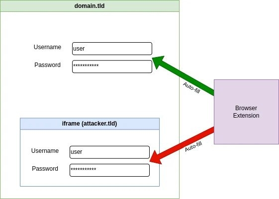 La funzione di compilazione automatica del gestore di password Bitwarden vulnerabile al furto di credenziali basato su iframe 1