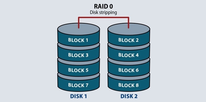RAID 0, 1, 5, & 10이란 무엇인가요? (쉬운 설명)