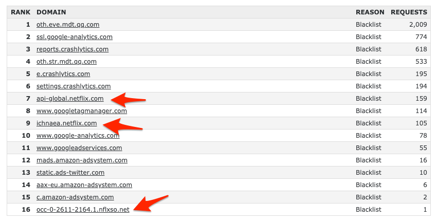 Blacklist di Netflix su OpenDNS