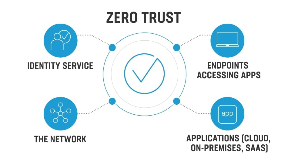 Modelo de Zero Trust