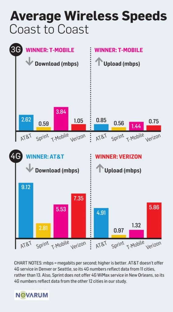 Graphique de comparaison de vitesse 3G et 4G