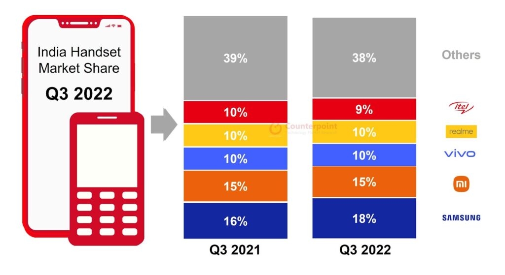 Crecimiento interanual de smartphones en India Q3 2022