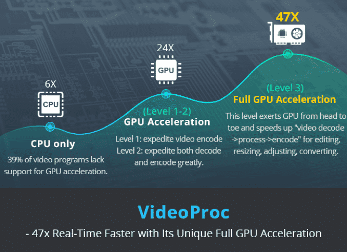 Traitement à vitesse 47X avec NVIDIA, Intel et AMD avec VideoProc