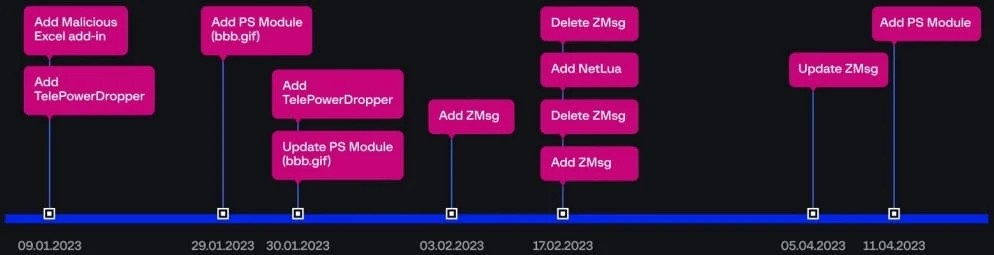 Die Dark Pink Hackergruppe, die Militär- und Regierungsorganisationen ins Visier nimmt 3