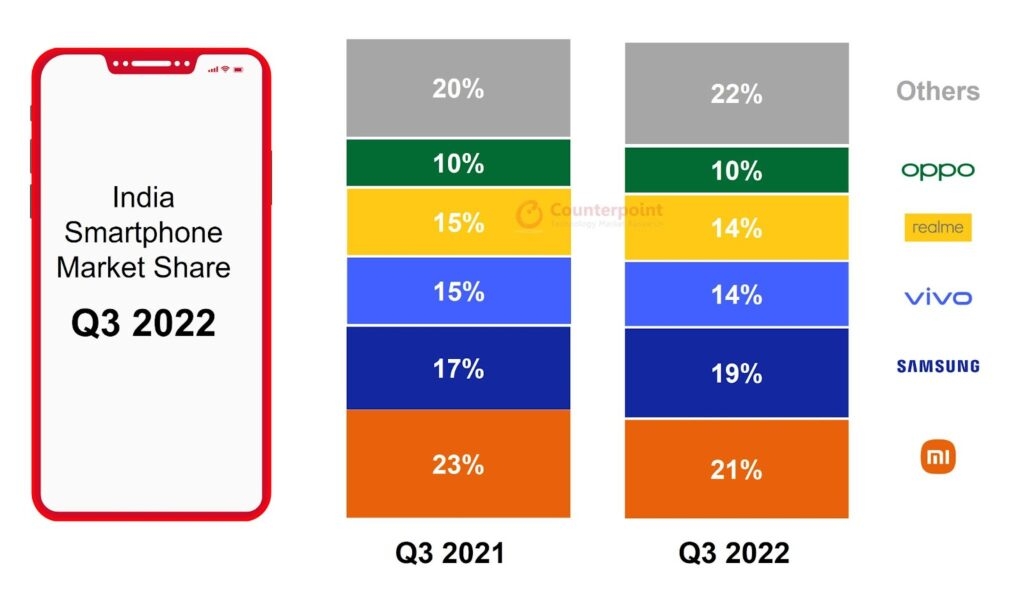 Crecimiento interanual de smartphones en India Q3 2022