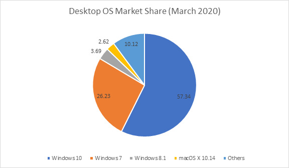 Microsoft Edge ist jetzt der zweitgrößte Desktop-Webbrowser 2