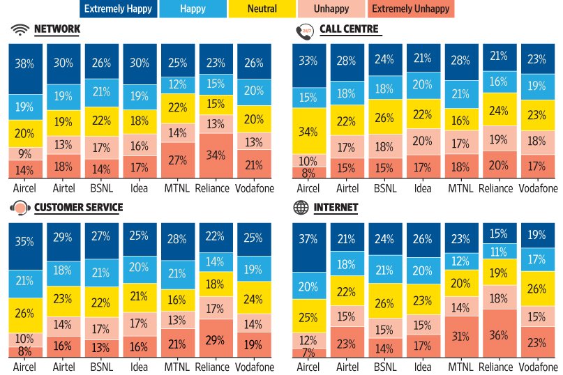 Meilleur Réseau SIM Comparaison Graphique