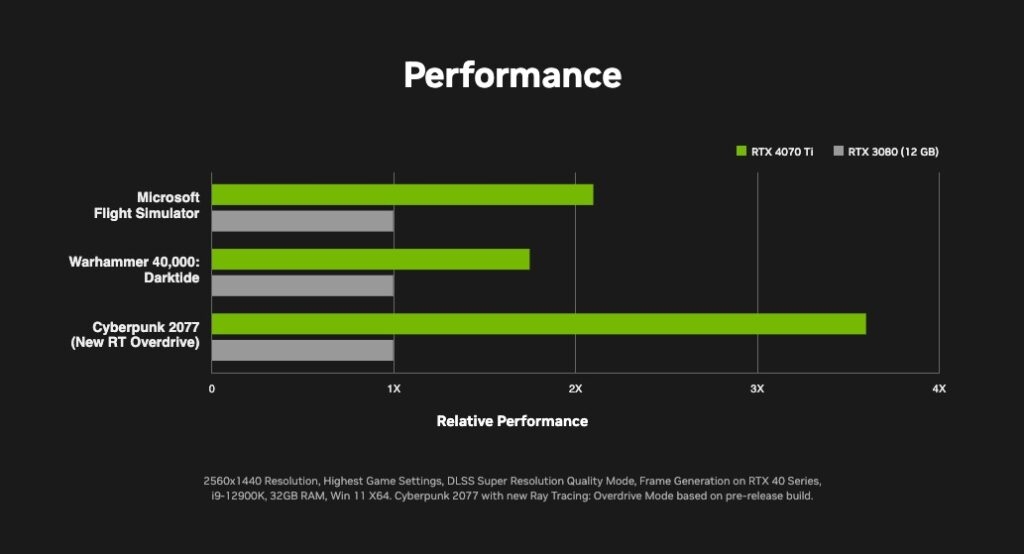 Rendimiento RTX 4070 Ti vs RTX 3080