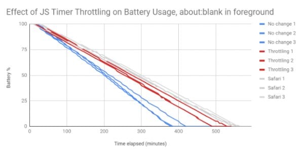 Chromeの今後のアップデートはバッテリー寿命を最大2時間延ばす可能性があります 1