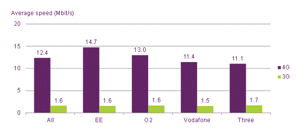 Durchschnittliche 3G- und 4G-Geschwindigkeit