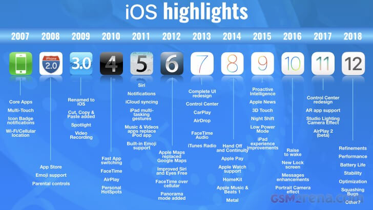 iOS의 역사