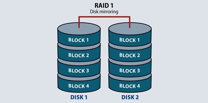 RAID 0, 1, 5, & 10이란 무엇인가요? (쉬운 설명)